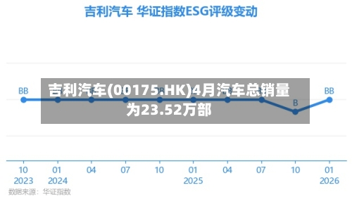 吉利汽车(00175.HK)4月汽车总销量为23.52万部-第2张图片