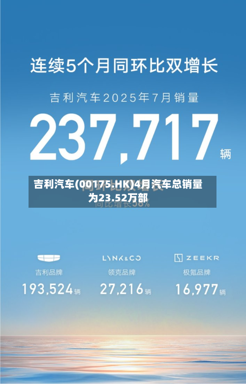 吉利汽车(00175.HK)4月汽车总销量为23.52万部