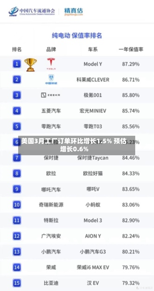美国3月工厂订单环比增长1.5% 预估增长0.6%