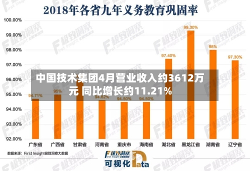 中国技术集团4月营业收入约3612万元 同比增长约11.21%