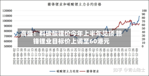 高盛：料碳酸锂价今年上半年见顶 赣锋锂业目标价上调至60港元-第2张图片