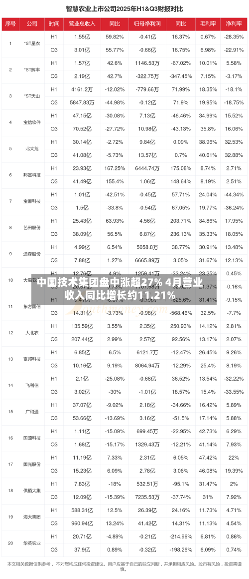 中国技术集团盘中涨超27% 4月营业收入同比增长约11.21%-第2张图片