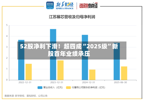 52股净利下滑！超四成“2025级”新股首年业绩承压