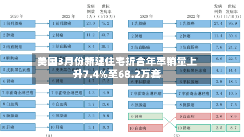 美国3月份新建住宅折合年率销量上升7.4%至68.2万套