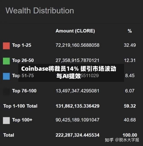 Coinbase将裁员14% 援引市场波动与AI提效-第2张图片