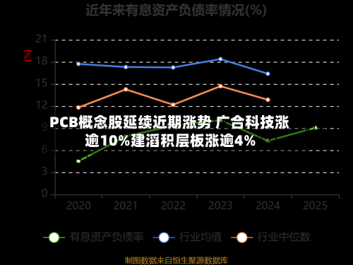 PCB概念股延续近期涨势 广合科技涨逾10%建滔积层板涨逾4%-第2张图片