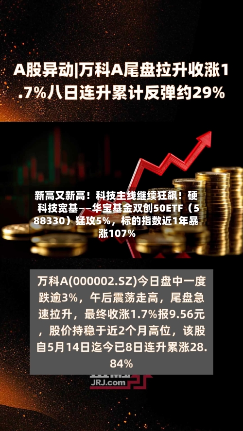 新高又新高！科技主线继续狂飙！硬科技宽基——华宝基金双创50ETF（588330）猛攻5%	，标的指数近1年暴涨107%-第2张图片
