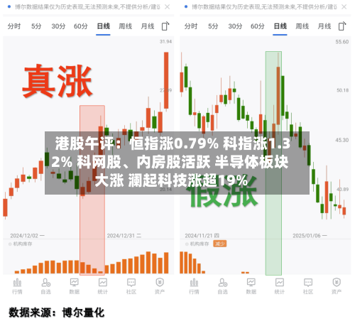 港股午评：恒指涨0.79% 科指涨1.32% 科网股	、内房股活跃 半导体板块大涨 澜起科技涨超19%-第2张图片