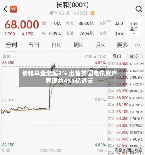 长和早盘涨超3% 出售英国电讯资产套现约455亿港元