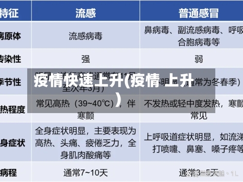 疫情快速上升(疫情 上升)-第2张图片